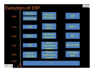 Evolution of ERP
                Inventory    Production
  1960                                         MRP
                Purchasing   Scheduling


                               Finance
  1970            MRP                         MRP II
                               Labour

                             All Internal
  1980            MRP II                        ERP
                             Resources

                                Internal
  1990             ERP       Customers &    Internal SCM
                               Suppliers
                               External      Extended
                Internal
  2000                       Customers &       SCM
                ERP/SCM
                               Suppliers
  2010
                                    ?
         TIME
 