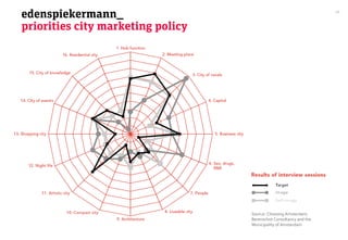 edenspiekermann_                                                           59



priorities city marketing policy                     City marketing




                                   Source:  Choosing  Amsterdam;  
                                   Berenschot  Consultancy  and  the    
                                   Municipality  of  Amsterdam
 