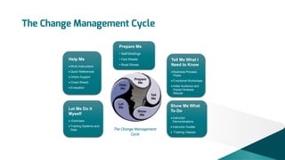 The Change Management Cycle
Prepare Me
• Staff Briefings

Help Me

• Fact Sheets

 Work Instructions

• Road Shows

 Quick References

 Business Process
Flows

 Online Support

 Functional Workshops

 Cheat Sheets

 Initial Audience and
Impact Analysis
Results

 Evaluation

Show Me What
To Do

Let Me Do it
Myself

 Instructor
Demonstrations

 Exercises
 Training Systems and
Data

Tell Me What I
Need to Know

The Change Management
Cycle

 Instructor Guides
 Training Classes

 