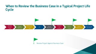 When to Review the Business Case in a Typical Project Life
Cycle

Develop
Business
Case

Project
Approval

Market Scan
and Short
List

RFT

Demo/
Questions

Selection
and
Contracts

Review Project Against Business Case

System
Design

System
Deployment

Post Go-Live
Operations

 