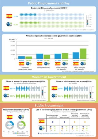 Public Employment and Pay
Employment in general government (2011)
% of labour force
Annual compensation across central government positions (2011)
Source: OECD 2012 Survey on Compensation of Employees in Centrtall/Federal Governments
Source: International Labour Organisation Database & OECD Labour Force Statistics
2011 USD PPP
Women in Government
Share of women in general government (2010) Share of ministers who are women (2012)
Source: International Labour Organisation Source: Inter-Parliamentary Union Parline Database
% of general government employment % of ministers
Public Procurement
Procurement expenditure (2011) Use of innovative procurement tools in central government (2012)
% of government expenditures functionalities in e-procurement systems
Source: OECD National Accounts Source: OECD 2012 Survey on Public Procurement
0% 10% 20% 30% 40% 50%
OECD
29.0%25.6%
Spain
Procurement plans
are published
Yes, in national central e-procurement systems Yes,in e-procurement systems of specific procuring entities No
Tenders
are announced
Bids can be
submitted
electronically
Invoices can be
submitted
electronically
20
8
10
32
7
0
16
13
6
8
10
15OECD
Spain
56.8%
OECD
50%
0%
100%
55.2%
Spain
24.9%
OECD
50%
0%
100%
30.8%
Spain
50%
0%
10%
20%
30%
40%
15.5%
OECD
13.1%
Spain
232 000126 00089 00050 000
OECDOECDOECDOECD
Middle managers
(D3 positions)
Senior managers
(D1 positions)
Senior professionalsSecretaries
(general office clerks)
2011 USD PPP
0
100 000
200 000
300 000
400 000
145 000115 000116 00057 000
SpainSpainSpainSpain
 