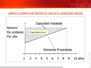 GRÁFICO EJEMPLO DE PROYECTO CON ALTA CAPACIDAD INICIAL Capacidad instalada Número De unidades Por año Demanda Proyectada  1  2  3  4  5  6  7  8  9  10 años Capacidad ociosa 