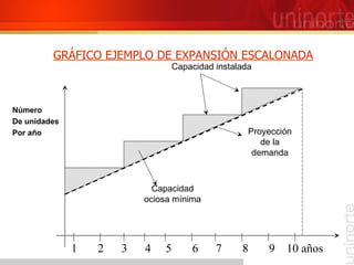 GRÁFICO EJEMPLO DE EXPANSIÓN ESCALONADA Capacidad instalada Proyección de la demanda Capacidad ociosa mínima Número De unidades Por año 1  2  3  4  5  6  7  8  9  10 años 