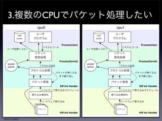 GROの効果 
• Intel 82599(ixgbe)で比較 
• MultiQueueは無効化 
• iperfのTCPモードで計測 
• ethtool -K ix0 gro off 
packets network stack 
called count throughput CPU%(sy+si) 
無効 
有効 
632139 pkt/s 632139 call/s 7.30 Gbps 97.6% 
712387 pkt/s 47957 call/s 8.25 Gbps 79.6% 
13年6月7日金曜日 
 