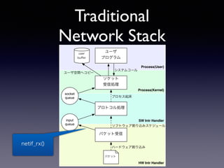 Traditional 
Network Stack 
Process(User) 
Process(Kernel) 
SW Intr Handler 
ソフトウェア割り込みスケジュール 
ハードウェア割り込み 
HW Intr Handler 
ユーザ 
プログラム 
システムコール 
ソケット 
受信処理 
プロセス起床 
プロトコル処理 
パケット受信 
user 
buffer 
socket 
queue 
input 
queue 
パケット 
ユーザ空間へコピー 
netif_rx() 
 