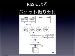 おさらい：MultiQueue NICの割り込み 
47: 7602 0 0 0 0 3 23 0 PCI-MSI-edge p1p1-TxRx-0 
48: 0 7602 0 0 0 0 13 12 PCI-MSI-edge p1p1-TxRx-1 
49: 12 0 7605 0 0 0 10 0 PCI-MSI-edge p1p1-TxRx-2 
50: 0 12 0 7602 3 0 10 0 PCI-MSI-edge p1p1-TxRx-3 
51: 0 0 12 0 7602 3 10 0 PCI-MSI-edge p1p1-TxRx-4 
52: 0 0 0 20 0 7602 13 0 PCI-MSI-edge p1p1-TxRx-5 
53: 0 0 0 0 12 0 7612 3 PCI-MSI-edge p1p1-TxRx-6 
54: 3 0 0 0 0 13 10 7602 PCI-MSI-edge p1p1-TxRx-7 
55: 0 2 0 0 0 0 2 0 PCI-MSI-edge p1p1 
CPU毎に送受信キュー、キュー毎に 
MSI-X割り込みを持つ 
正しいsmp_affinityは固定的に決まっ 
ている 
複数CPUへ散らしてはならない 
 