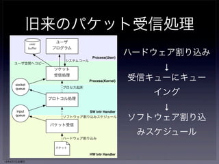 旧来のパケット受信処理 
Process(User) 
Process(Kernel) 
SW Intr Handler 
ソフトウェア割り込みスケジュール 
ハードウェア割り込み 
HW Intr Handler 
ユーザ 
プログラム 
システムコール 
ソケット 
受信処理 
プロセス起床 
プロトコル処理 
パケット受信 
user 
buffer 
socket 
queue 
input 
queue 
パケット 
ユーザ空間へコピー 
ハードウェア割り込み 
↓ 
受信キューにキュー 
イング 
↓ 
ソフトウェア割り込 
みスケジュール 
13年6月7日金曜日 
 