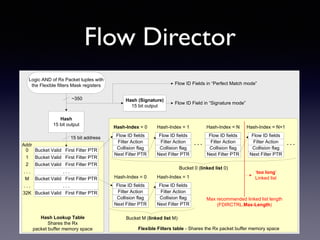 Intel Ethernet 
Flow Director 
• Accelerated RFSガン無視 
• 32kのハッシュテーブルの先にリンクドリスト 
• 2つのFilter mode 
• Signature Mode：ハッシュ値 
最大32k個 
• Perfect Match Mode：ヘッダの完全マッチ（dst-ip, dst-port, 
src-ip, src-port, protocol） 
最大8k個 
 