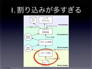 1. 割り込みが多すぎる 
Process(User) 
Process(Kernel) 
SW Intr Handler 
ソフトウェア割り込みスケジュール 
ハードウェア割り込み 
HW Intr Handler 
ユーザ 
プログラム 
システムコール 
ソケット 
受信処理 
プロセス起床 
プロトコル処理 
パケット受信 
user 
buffer 
socket 
queue 
input 
queue 
パケット 
ユーザ空間へコピー 
13年6月7日金曜日 
 