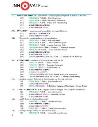 12
272. DRIVE FOR RESULTS— demonstrates a sense of urgency and persists in the face of obstacles
(272) EXERCISE 5 POINTS— Class Observation
(272) EXERCISE 6 POINTS— Increasing Commitment
(272) EXERCISE 1 POINT— Critical Task Differentiating
(273) SUGGESTED READINGS
(277) SUGGESTED ACTIONS
277. INTEGRITY— accepts personalresponsibility for work and behavior
(277) SUGGESTED READINGS
(281) SUGGESTED ACTIONS
282. — Demonstrates consistency between words and actions
(282) EXERCISE 5 POINT— Build authenticity
(283) EXERCISE 8 POINT— Capture your value system
(284) EXERCISE 1 POINT— Aligning Talk to the Walk
(284) DIALOG MEASURE 360°— CHARACTERexample questions
(288) EXERCISE 10 POINT— Assess your value obstacle
(289) SUGGESTED READINGS
(290) SUGGESTED ACTIONS
(291) DIALOG PERFORMANCE MEASURE— 21 Initiative Work Behavior
301. COMMUNITY— supportive of efforts to balance work and life.
(303) EXERCISE 3 POINT— Stress Exercise
(304) EXERCISE 1 POINT— Increasing Excitement
(305) EXERCISE 1 POINT— Work Balance List
(306) SUGGESTED READINGS
(307) SUGGESTED ACTIONS
(307) DIALOG QUALITY MEASURE,WORK BALANCE Assessment
(308) DIALOG PERFORMANCE MEASURE— 21 Initiative Interviewing
313. — decisions considers the impact on the community and the world we live in
313) EXERCISE 4 POINT— Broadening Exercise
314) SUGGESTED ACTIONS
315) DIALOG MEASURE— 21 Initiative Equipment/Machine & software Design
319. ADAPTIVE PERFORMANCE— engages and takes intelligent risks to improve performance
321) EXERCISE 1 POINT— Innovation Exercise
322) SUGGESTED ACTIONS— Innovation Exercise
325) SUGGESTED ACTIONS
326. — quickly learns new tasks and information
327) EXERCISE 1 POINT— Think like an Expert
327) SUGGESTED READINGS
328) SUGGESTED ACTIONS
329) EXERCISE 1 POINT— Priority Task Assessment
330. — manages change, conflict, and pressure effectively.
331) EXERCISE 7 POINT— Emotional Rescue Exercise
 