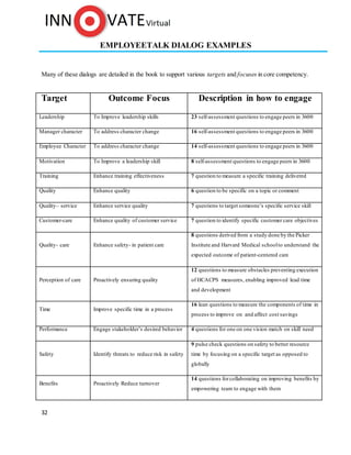 32
EMPLOYEETALK DIALOG EXAMPLES
Many of these dialogs are detailed in the book to support various targets and focuses in core competency.
Target Outcome Focus Description in how to engage
Leadership To Improve leadership skills 23 self-assessment questions to engage peers in 360®
Manager character To address character change 16 self-assessment questions to engage peers in 360®
Employee Character To address character change 14 self-assessment questions to engage peers in 360®
Motivation To Improve a leadership skill 8 self-assessment questions to engage peers in 360®
Training Enhance training effectiveness 7 question to measure a specific training delivered
Quality Enhance quality 6 question to be specific on a topic or comment
Quality– service Enhance service quality 7 questions to target someone’s specific service skill
Customer-care Enhance quality of customer service 7 question to identify specific customer care objectives
Quality- care Enhance safety- in patient care
8 questions derived from a study done by the Picker
Institute and Harvard Medical schoolto understand the
expected outcome of patient-centered care
Perception of care Proactively ensuring quality
12 questions to measure obstacles preventing execution
of HCACPS measures, enabling improved lead time
and development
Time Improve specific time in a process
16 lean questions to measure the components of time in
process to improve on and affect cost savings
Performance Engage stakeholder’s desired behavior 4 questions for one on one vision match on skill need
Safety Identify threats to reduce risk in safety
9 pulse check questions on safety to better resource
time by focusing on a specific target as opposed to
globally
Benefits Proactively Reduce turnover
14 questions forcollaborating on improving benefits by
empowering team to engage with them
 