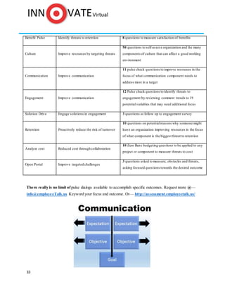 33
Benefit Pulse Identify threats to retention 8 questions to measure satisfaction of benefits
Culture Improve resources by targeting threats
50 questions to self-assess organization and the many
components of culture that can affect a good working
environment
Communication Improve communication
11 pulse check questions to improve resources in the
focus of what communication component needs to
address most in a target
Engagement Improve communication
12 Pulse check questions to identify threats to
engagement by reviewing comment trends to 19
potential variables that may need additional focus
Solution Drive Engage solutions in engagement 3 questions as follow up to engagement survey
Retention Proactively reduce the risk of turnover
10 questions on potentialreasons why someone might
leave an organization improving resources in the focus
of what component is the biggest threat to retention
Analyze cost Reduced cost through collaboration
10 Zero Base budgeting questions to be applied to any
project or component to measure threats to cost
Open Portal Improve targeted challenges
3 questions asked to measure; obstacles and threats,
asking focused questions towards the desired outcome
There really is no limit ofpulse dialogs available to accomplish specific outcomes. Request more @—
info@employeeTalk.us Keyword your focus and outcome. Or— http://assessment.employeetalk.us/
 