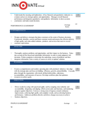 54
Understands the meaning and implications of key financial and quantitative indicators to
evaluate and act on strategic options and opportunities. Manages overall financial
performance and integrates quantitative and qualitative information to draw accurate
conclusions and make sound decisions.
2
PERFORMANCE LEADERSHIP
Average
Score:
1.0
CUSTOMER FOCUS
Designs and delivers strategies that place customers at the center of business decisions.
Consistently identifies current and future customer needs and ensures the effective delivery
of high quality and value-added solutions, products, and services that meet or exceed
customer expectations.
1
ANALYSIS
Thoroughly analyzes problems and opportunities and their impact on the business. Takes
into account all fact based and stakeholder information in order to make judgment rich
decisions. Probes symptoms to determine the underlying causes of problems and then
integrates information from a variety of sources to arrive at optimal solutions.
1
PLANNING
Creates a comprehensive and realistic operating plan with prioritized initiatives that align
with the strategic plan and focus on building efficiency, growth, and profitability. Cascades
plans through the organization with clearly defined deliverables, milestones,
accountabilities, and measures of success. Develops workforce plan that optimizes
resources to achieve goals.
1
EXECUTION
Drives results by acting with speed and agility and by assigning clear authority and
accountability, integrating and aligning efforts across units and functions, and monitoring
progress against objectives. Conveys a strong sense of urgency around continuous
improvement, achieving high quality and compliant results, and accelerating business
performance. Addresses problems directly and drives changes necessary to achieve
business objectives.
1
PEOPLE LEADERSHIP Average 1.0
 