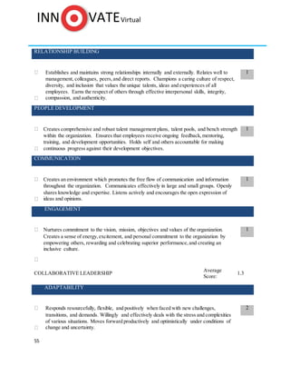 55
RELATIONSHIP BUILDING
Establishes and maintains strong relationships internally and externally. Relates well to
management, colleagues, peers,and direct reports. Champions a caring culture of respect,
diversity, and inclusion that values the unique talents, ideas and experiences of all
employees. Earns the respect of others through effective interpersonal skills, integrity,
compassion, and authenticity.
1
PEOPLE DEVELOPMENT
Creates comprehensive and robust talent management plans, talent pools, and bench strength
within the organization. Ensures that employees receive ongoing feedback,mentoring,
training, and development opportunities. Holds self and others accountable for making
continuous progress against their development objectives.
1
COMMUNICATION
Creates an environment which promotes the free flow of communication and information
throughout the organization. Communicates effectively in large and small groups. Openly
shares knowledge and expertise. Listens actively and encourages the open expression of
ideas and opinions.
1
ENGAGEMENT
Nurtures commitment to the vision, mission, objectives and values of the organization.
Creates a sense of energy,excitement, and personal commitment to the organization by
empowering others, rewarding and celebrating superior performance,and creating an
inclusive culture.
1
COLLABORATIVE LEADERSHIP
Average
Score:
1.3
ADAPTABILITY
Responds resourcefully, flexible, and positively when faced with new challenges,
transitions, and demands. Willingly and effectively deals with the stress and complexities
of various situations. Moves forward productively and optimistically under conditions of
change and uncertainty.
2
 