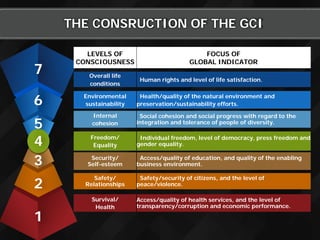 THE CONSRUCTION OF THE GCI
7
6
5
4
3
2
1
LEVELS OF
CONSCIOUSNESS
FOCUS OF
GLOBAL INDICATOR
Overall life
conditions
Human rights and level of life satisfaction.
Environmental
sustainability
Health/quality of the natural environment and
preservation/sustainability efforts.
Internal
cohesion
Social cohesion and social progress with regard to the
integration and tolerance of people of diversity.
Freedom/
Equality
Individual freedom, level of democracy, press freedom and
gender equality.
Security/
Self-esteem
Access/quality of education, and quality of the enabling
business environment.
Safety/
Relationships
Safety/security of citizens, and the level of
peace/violence.
Survival/
Health
Access/quality of health services, and the level of
transparency/corruption and economic performance.
 