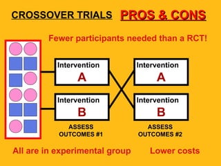 Intervention
A
CROSSOVER TRIALS
Intervention
B
Intervention
B
Intervention
A
ASSESS
OUTCOMES #1
ASSESS
OUTCOMES #2
Fewer participants needed than a RCT!
Lower costsAll are in experimental group
PROS & CONSPROS & CONS
 