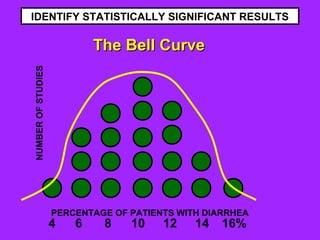 4 6 108 12 14 16%
NUMBEROFSTUDIES
PERCENTAGE OF PATIENTS WITH DIARRHEA
IDENTIFY STATISTICALLY SIGNIFICANT RESULTS
The Bell CurveThe Bell Curve
 