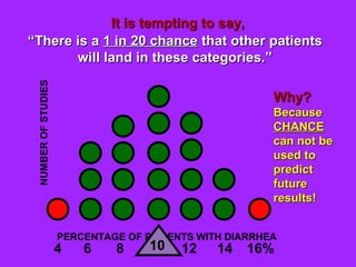 PERCENTAGE OF PATIENTS WITH DIARRHEA
““There is aThere is a 1 in 20 chance1 in 20 chance that other patientsthat other patients
will land in these categories.”will land in these categories.”
Why?Why?
BecauseBecause
CHANCECHANCE
can not becan not be
used toused to
predictpredict
futurefuture
results!results!
It is tempting to say,It is tempting to say,
4 6 8 12 14 16%10
NUMBEROFSTUDIES
 