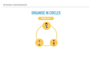 DYNAMIC GOVERNANCE
ORGANISE IN CIRCLES
FOUNDING CIRCLE
 