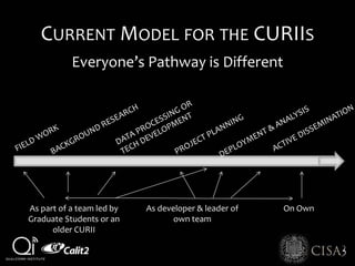 CURRENT MODEL FOR THE CURIIS
Everyone’s Pathway is Different
As part of a team led by
Graduate Students or an
older CURII
As developer & leader of
own team
On Own
 