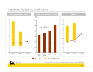 confirmed leadership in efficiency
        Unit exploration costs           Break even price by region                               OPEX*
                                     $/boe
    6                                                                               10
6                                   60                                             10



                                                                                     9
    5                                                                               9
                                    50
                                              Avg. 45 $/boe
                                                                                    88
    4
                                    40

                                                                                    77
                                                                                                                    7.0
33                                  30

                                                                                    66


    2                               20                                                                  5.7
                                                                                           5.4
           1.9                2.0                                                   55
                    1.9


    1                               10
                                                                                    44



0                                   0                                               3
    0
         07-09    08-10    11-14E          North    West      OECD   Other
                                                                                     3
                                                                                         07-09       08-10       11-14E
                                           Africa   Africa


                                             eni             Benchmark group**
                                                                       group

                                                                                                              * RDS n.a.
                                                    ** XOM, CVX, COP, BP, RDS, TOT, eni. Company data and Wood Mackenzie

                                                                                                                   28
 