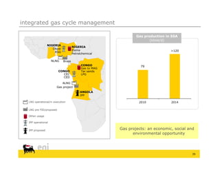 integrated gas cycle management

                                                               Gas production in SSA
                                                                      (kboe/d)
                 NIGERIA
                                    NIGERIA
                    Okpai
                                    Eleme                                       >120
                     RSG
                                    Petrolchemical
                                    P t l h   i l

                    NLNG    Brass
                                          CONGO                  79
                                          Gas to MAG
                         CONGO            Tar sands
                            CEC           LPG
                           CED

                           ALNG
                       Gas project
                                         ANGOLA
                                         IPP

  LNG operational/in execution                                  2010            2014

  LNG pre FID/proposed

  Other usage
           g

  IPP operational


  IPP proposed                                         Gas projects: an economic, social and
                                                             environmental opportunity




                                                                                           39
 