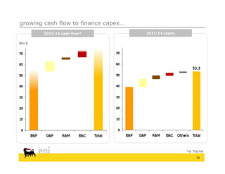 growing cash flow to finance capex…
        2011-14 cash flow*            2011-14
                                      2011 14 capex

Bln €




                                                      *@ 70$/bbl

                                                           52
 