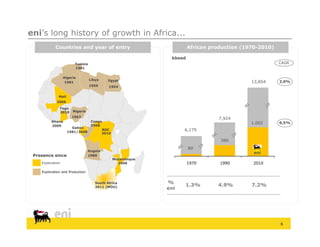 eni’s long history of growth in Africa...
            Countries and year of entry
            C   t i     d       f   t                               African production (1970-2010)
                                                                    Af i       d ti    (1970 2010)

                                                            kboed
                        Tunisia                                                                      CAGR
                        1961

                  Algeria
                  Al   i
                                  Libya     Egypt
                   1981                                                                   13,854     2,0%
                                  1959      1954


              Mali
             2006
              Togo
              2010     Nigeria
                       1962
                                                                               7,924
         Ghana                 Congo
                                                                                          1,002      6,5%
         2009                  1968
                       Gabon
                     1981/2008
                                    RDC                          6,179
                                    2010

                                                                               386
                                                                    80
                                 Angola
 Presence since                  1980
                                              Mozambique
    Exploration                                 2006                1970       1990        2010

    Exploration and Production


                                     South Africa          %
                                     2011 (MOU)                  1.3%         4.9%        7.2%
                                                           eni




                                                                                                     6
 