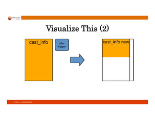 ©	
  2011	
  –	
  2013	
  PERCONA	
  
Visualize This (2)
cast_info after
trigger
cast_info new
 