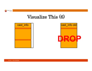 ©	
  2011	
  –	
  2013	
  PERCONA	
  
Visualize This (6)
cast_info cast_info old
DROP
 