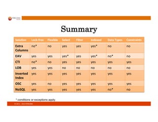 ©	
  2011	
  –	
  2013	
  PERCONA	
  
Summary
Solu%on	
   Lock-­‐free	
   Flexible	
   Select	
   Filter	
   Indexed	
   Data	
  Types	
   Constraints	
  
Extra	
  
Columns	
  
no*	
   no	
   yes	
   yes	
   yes*	
   no	
   no	
  
EAV	
   yes	
   yes	
   yes*	
   yes	
   yes*	
   no*	
   no	
  
CTI	
   no*	
   no	
   yes	
   yes	
   yes	
   yes	
   yes	
  
LOB	
   yes	
   yes	
   no	
   no	
   no	
   no	
   no	
  
Inverted	
  
Index	
  
yes	
   yes	
   yes	
   yes	
   yes	
   yes	
   yes	
  
OSC	
   yes	
   no	
   yes	
   yes	
   yes	
   yes	
   yes	
  
NoSQL	
   yes	
   yes	
   yes	
   yes	
   yes	
   no*	
   no	
  
* conditions or exceptions apply.
 