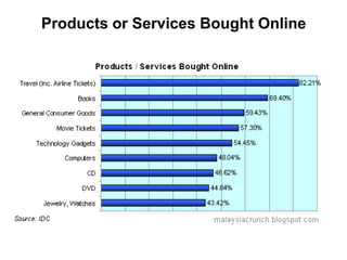 Products or Services Bought Online
 