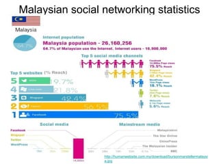 Malaysian social networking statistics
http://humanwebsite.com.my/download/bursonmarstellermalaysi
a.jpg
 