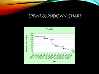 SPRINT BURNDOWN CHART
Progress
752 762
664
619
304
264
180
104
200
100
200
300
400
500
600
700
800
900
5/3/2002
5/5/20025/7/2002
5/9/2002
5/11/2002
5/13/2002
5/15/2002
5/17/2002
5/19/2002
5/21/2002
5/23/2002
5/25/2002
5/27/2002
5/29/2002
5/31/2002
Date
RemainingEffortinHours
 