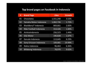 Top brand pages on Facebook in Indonesia 

#  Brand Page                    Likes         Growth 
01  Chocolatos                 1,551,240         3.53% 
02  Yamaha Motor Indonesia     1,062,726         1.72% 
03  BlackBerry® Indonesia       869,661          2.83% 
04  Nike Football Indonesia     314,426          1.84% 
05  AirAsiaIndonesia            256,523          1.44% 
06  Gila Motor                  190,828          1.67% 
07  Garuda Indonesia            113,645          6.29% 
08  Sony Ericsson Indonesia     109,681        19.99% 
09  Nokia Indonesia              96,463          6.36% 
10  Billabong Indonesia          78,970          9.02% 




                                            Source: Facebook via SocialBakers, March 2011
 