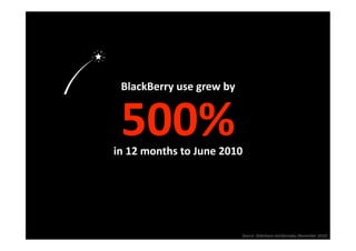 BlackBerry use grew by 


 500% 
in 12 months to June 2010 




                           Source: Slideshare.net/donnybu (November 2010)
                                                                         
 