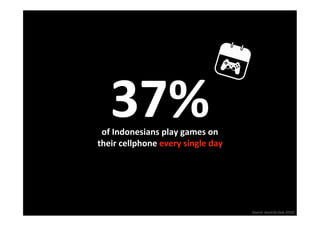 37% 
 of Indonesians play games on 
their cellphone every single day




                                   Source:.buzzcity (July 2010)
                                                               
 