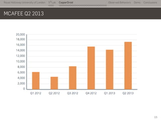 Royal Holloway University of London
. . .
S2
Lab
. . . . . . . . . . . . . . . . . . . . . . . . . . .
CopperDroid Observed Behaviors Demo Conclusions
MCAFEE Q2 2013
15
 