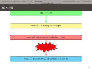 Royal Holloway University of London
. . .
S2
Lab
. . . . . . . . . . . . . . . . . . . . . . . . . . .
CopperDroid Observed Behaviors Demo Conclusions
BINDER
..
Application
.
android.telephony.SmsManager
.
com.android.internal.telephony.ISms
.
Kernel (drivers/staging/android/binder.c)
.
ioctl
.
CopperDroid
30
 