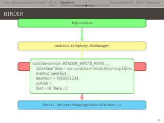Royal Holloway University of London
. . .
S2
Lab
. . . . . . . . . . . . . . . . . . . . . . . . . . .
CopperDroid Observed Behaviors Demo Conclusions
BINDER
..
Application
.
android.telephony.SmsManager
.
com.android.internal.telephony.ISms
.
Kernel (drivers/staging/android/binder.c)
.
ioctl
.ioctl(/dev/binder, BINDER_WRITE_READ, ...
InterfaceToken = com.android.internal.telephony.ISms,
method: sendText,
destAddr = 7855551234,
scAddr = ,
text = Hi There ...)
30
 
