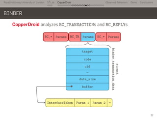 Royal Holloway University of London
. . .
S2
Lab
. . . . . . . . . . . . . . . . . . . . . . . . . . .
CopperDroid Observed Behaviors Demo Conclusions
BINDER
CopperDroid analyzes BC_TRANSACTIONs and BC_REPLYs
BC_* Params BC_TR Params BC_* Params
target
code
uid
…
data_size
buffer
InterfaceToken Param 1 Param 2 …
struct
binder_transaction_data
32
 