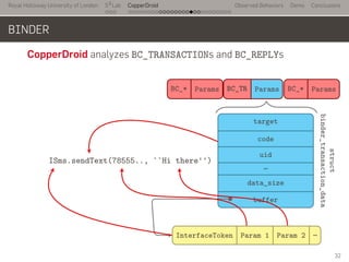 Royal Holloway University of London
. . .
S2
Lab
. . . . . . . . . . . . . . . . . . . . . . . . . . .
CopperDroid Observed Behaviors Demo Conclusions
BINDER
CopperDroid analyzes BC_TRANSACTIONs and BC_REPLYs
...
BC_*
.
Params
.
BC_TR
.
Params
.
BC_*
.
Params
..
target
.
code
.
uid
.
…
.
data_size
.
buffer
.
InterfaceToken
.
Param 1
.
Param 2
.
…
..
struct
binder_transaction_data
.
ISms.sendText(78555.., ``Hi there'')
32
 