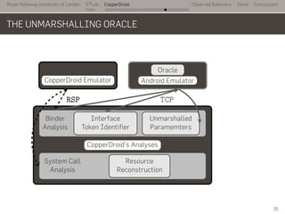 Royal Holloway University of London
. . .
S2
Lab
. . . . . . . . . . . . . . . . . . . . . . . . . . .
CopperDroid Observed Behaviors Demo Conclusions
THE UNMARSHALLING ORACLE
...
CopperDroid Emulator
..
Android Emulator
. Oracle..
CopperDroid's Analyses
.
Binder
Analysis
.
Interface
Token Identifier
.
Unmarshalled
Paramemters
.
System Call
Analysis
.
Resource
Reconstruction
.
RSP
..
TCP
.
35
 