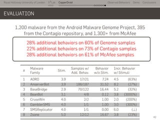 Royal Holloway University of London
. . .
S2
Lab
. . . . . . . . . . . . . . . . . . . . . . . . . . .
CopperDroid Observed Behaviors Demo Conclusions
EVALUATION
1,200 malware from the Android Malware Genome Project, 395
from the Contagio repository, and 1,300+ from McAfee..
28% additional behaviors on 60% of Genome samples
22% additional behaviors on 73% of Contagio samples
28% additional behaviors on 61% of McAfee samples
#
Malware
Stim.
Samples w/ Behavior Incr. Behavior
Family Add. Behav. w/o Stim. w/ Stimuli
1 ADRD 3.9 17/21 7.24 4.5 (63%)
2 AnserverBot 3.9 186/187 31.52 8.2 (27%)
3 BaseBridge 2.9 70/122 16.44 5.2 (32%)
4 BeanBot 3.1 4/8 0.12 3.8 (3000%)
5 CruseWin 4.0 2/2 1.00 2.0 (200%)
6 GamblerSMS 4.0 1/1 1.00 3.0 (300%)
7 SMSReplicator 4.0 1/1 0.00 6.0 (⊥)
8 Zsone 5.0 12/12 16.67 3.8 (23%)
42
 