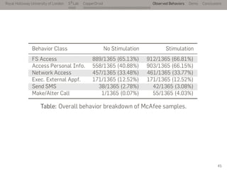 Royal Holloway University of London
. . .
S2
Lab
. . . . . . . . . . . . . . . . . . . . . . . . . . .
CopperDroid Observed Behaviors Demo Conclusions
Behavior Class No Stimulation Stimulation
FS Access 889/1365 (65.13%) 912/1365 (66.81%)
Access Personal Info. 558/1365 (40.88%) 903/1365 (66.15%)
Network Access 457/1365 (33.48%) 461/1365 (33.77%)
Exec. External Appf. 171/1365 (12.52%) 171/1365 (12.52%)
Send SMS 38/1365 (2.78%) 42/1365 (3.08%)
Make/Alter Call 1/1365 (0.07%) 55/1365 (4.03%)
Table: Overall behavior breakdown of McAfee samples.
45
 