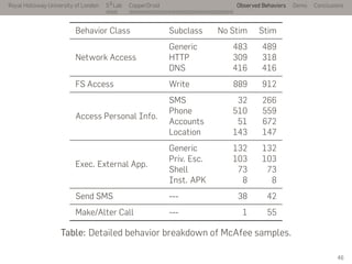 Royal Holloway University of London
. . .
S2
Lab
. . . . . . . . . . . . . . . . . . . . . . . . . . .
CopperDroid Observed Behaviors Demo Conclusions
Behavior Class Subclass No Stim Stim
Network Access
Generic 483 489
HTTP 309 318
DNS 416 416
FS Access Write 889 912
Access Personal Info.
SMS 32 266
Phone 510 559
Accounts 51 672
Location 143 147
Exec. External App.
Generic 132 132
Priv. Esc. 103 103
Shell 73 73
Inst. APK 8 8
Send SMS --- 38 42
Make/Alter Call --- 1 55
Table: Detailed behavior breakdown of McAfee samples.
46
 