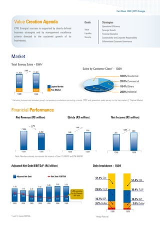 Fact Sheet 1Q09 | CPFL Energia



      Value Creation Agenda                                                                                   Goals                  Strategies
                                                                                                                                     Operational Efficiency
      CPFL Energia’s success is supported by clearly defined                                                  Value                  Synergic Growth
      business strategies and by management excellence                                                        Liquidity              Financial Discipline
      criteria directed to the sustained growth of its                                                        Security               Sustainability and Corporate Responsibility
      businesses.                                                                                                                    Differentiated Corporate Governance




Market
Total Energy Sales – GWh1
                                                                                                             Sales by Customer Class2 – 1Q09
                       3.6%
           11,253                    11,661
                                                                                                                                                              33.6% Residential

            9,168                    9,333                                                                                                                    20.0% Commercial
                                                             Captive Market                                                                                   18.4% Others
            2,085                    2,328                   Free Market
                                                                                                                                                              28.0% Industrial
            1Q08                     1Q09

1
    Excluding transactions between group’s companies (consolidation accouting criteria), CCEE and generation sales (except to the free market) | 2 Captive Market



Financial Performance
        Net Revenue (R$ million)                                                 Ebitda (R$ million)                                            Net Income (R$ million)

                               -3.7%
                                                                                                 2.0%
                    2,484                                                                                                                                        6.5%
                                                                                                                659                                                        283
                                              2,392                                  646                                                               265




                    1Q08                      1Q09                                   1Q08                      1Q09                                 1Q08                  1Q09
       Note: Numbers already incorporate the impacts of Law 11,638/07 and PM 449/08



Adjusted Net Debt/EBITDA3 (R$ billion)                                                                                    Debt breakdown - 1Q09


            Adjusted Net Debt                                Net Debt /EBITDA
                                                                                                                           51.4% CDI
                                                                                                                                                                          57.4% CDI
                                                      5.09        5.65        5.59
     4.39                                    4.42
                    3.78      3.70                                                                                         29.0% TJLP
                                                                                           1.77: excluding
                                                                                                                                                                          30.4% TJLP
                                                                                           Foz do Chapecó
    2.85            2.25                                                                      HPP debt
                              1.74           1.57     1.53
                                                                  2.01        1.98                                         15.7% IGP                                      10.2% IGP
    2003            2004      2005           2006     2007        2008        1Q09                                         3.2% Dollar     *
                                                                                                                                                                           2.0% Dollar*

                                                                                                                                                1Q08               1Q09
3
    Last 12 monts EBITDA.                                                                                                  *
                                                                                                                               Hedge Natural.
 