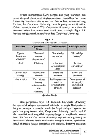 DINAMIKA TATA KELOLA INDUSTRI MEDIA
Perspektif Manajemen dan Komunikasi
17
Arsitektur Corporate University di Perusahaan Bisnis Media
Proses menciptakan SDM dengan skill yang mumpuni dan
sesuai dengan kebutuhan strategis perusahaan menjadikan Corporate
University harus bermetamorfosis dari fase ke fase, karena memang
kemunculan Corporate University tidak langsung secara tiba-tiba.
Dalam kajian Jansink (2005), Corporate University berubah-ubah
menurut kebutuhan operasional, taktik atau strategik. Figur 1.4.
berikut menggambarkan perubahan fase Corporate University:
Figur 1.4.
Fase Perubahan Corporate University
Features Operational
Phase
Tactical Phase Strategic Phase
Type of
Corporate
University
“Advanced
training
department”
“Knowledge
back-bone”
“Knowledge
factory”
Goal Efficiency In line with
organizational
goals
Surpass
competition
Relation with
strategy
Indirect and
reactive
Direct and
reactive
Direct and
proactive
Main activity Centralizing
training
activities within
the
company
Building courses
based on
organizational
strategy
Development of
strategy by
training and
research
(Jansink, 2005)
Dari penjabaran figur 1.4. tersebut, Corporate University
beroperasi di wilayah operasional, taktis dan strategis. Dari perkem-
bangan awalnya, manakala masih berfungsi sebagai departemen
pelatihan yang tersentralisir, Corporate University bersifat reaktif
dan memiliki relasi yang tidak langsung dengan strategi bisnis perusa-
haan. Di fase ini, Corporate University juga cenderung bertujuan
melakukan efisiensi modal semaksimal mungkin namun ‘dipaksakan’
untuk mencapai tujuan perubahan skill pegawai. Biasanya dilakukan
 