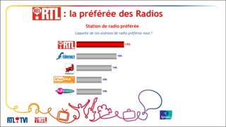 : la préférée des Radios Laquelle de ces stations de radio préférez-vous ? Station de radio préférée 