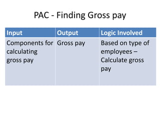 PAC - Finding Gross pay
Input Output Logic Involved
Components for
calculating
gross pay
Gross pay Based on type of
employees –
Calculate gross
pay
 